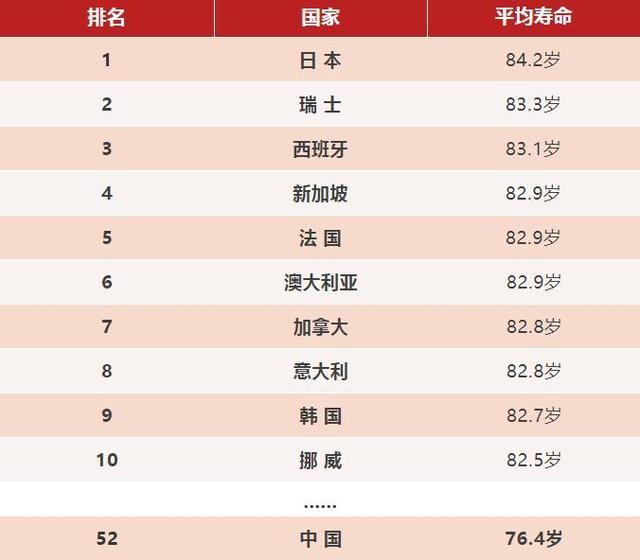 世界平均寿命排名(世界平均寿命排名表) 世界平均寿命排名(世界平均寿命排名表)
