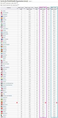 世界平均寿命排名(世界平均寿命排名表) 世界平均寿命排名(世界平均寿命排名表)