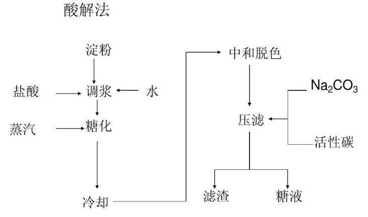 淀粉水解产物(淀粉水解产物是什么) 淀粉水解产物(淀粉水解产物是什么)