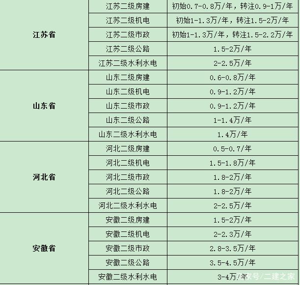 二建报名费(二建报名费需要多少钱) 二建报名费(二建报名费需要多少钱)