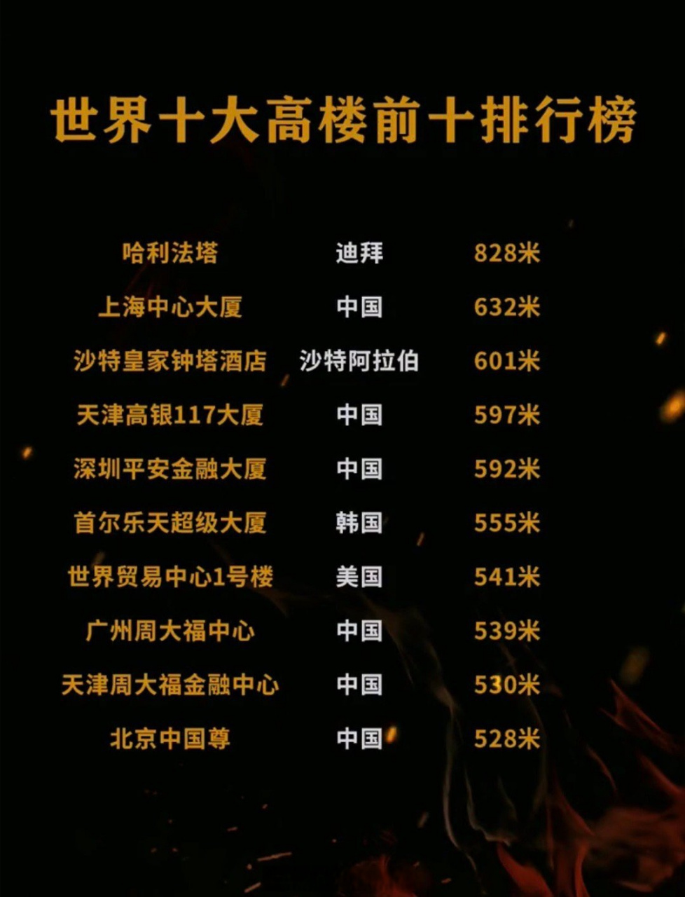 全国高楼排名(全国的高楼排名)