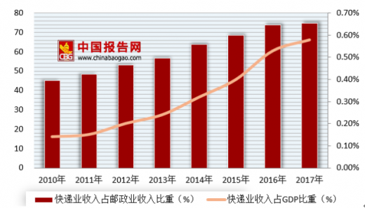 快递行业前景如何(快递物流行业发展前景)